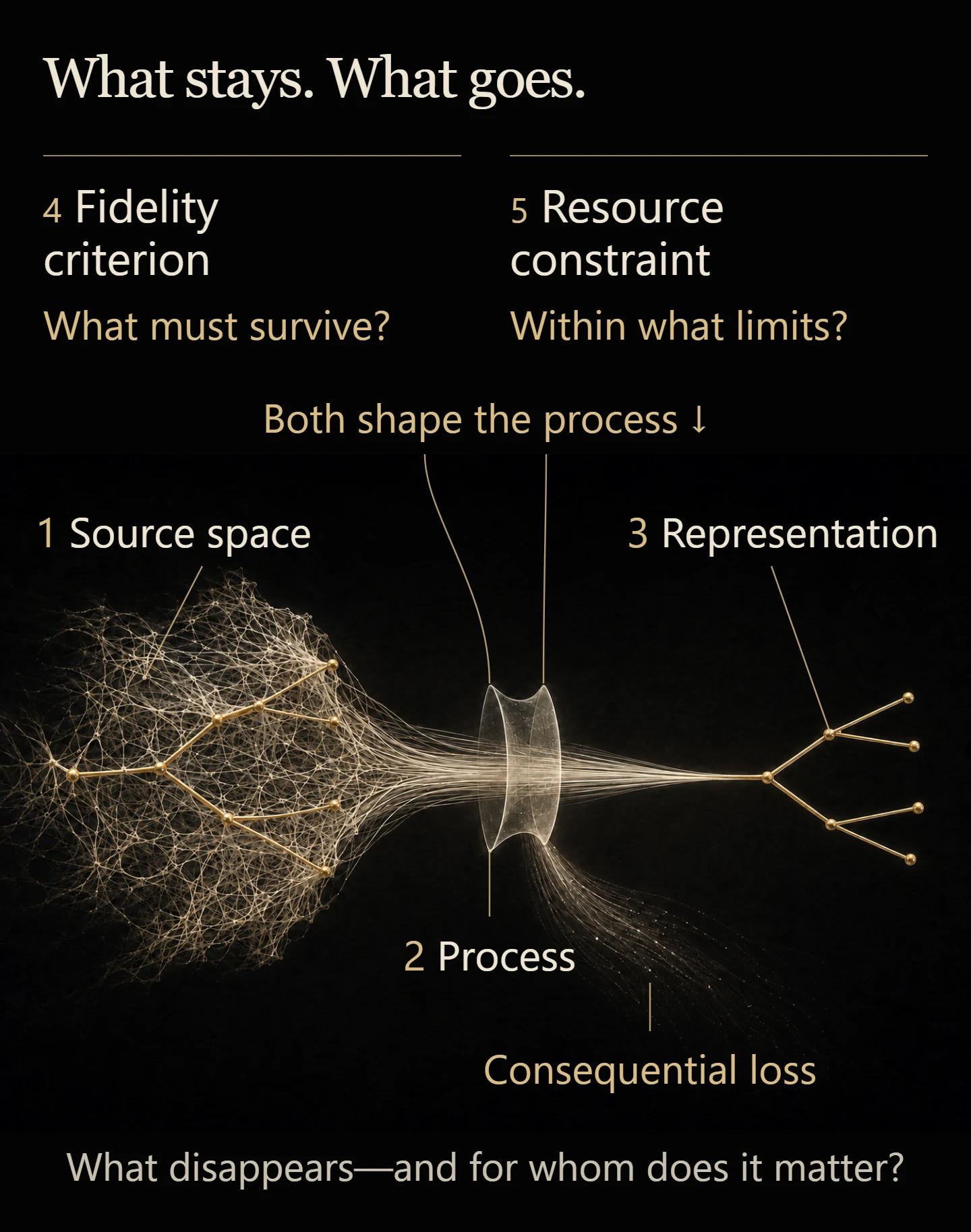Five parts of a model-making compression: source space passes through a process into a representation. Fidelity criterion asks what must survive; resource constraint asks within what limits. Both shape the process. Consequential loss branches away from the aperture rather than becoming a sixth part.